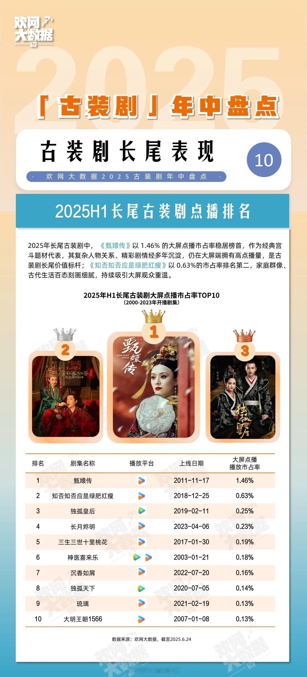 ​2025H1长尾古装剧点播排名榜里，其中罗云熙《长月烬明》是最新的一部剧，罗云