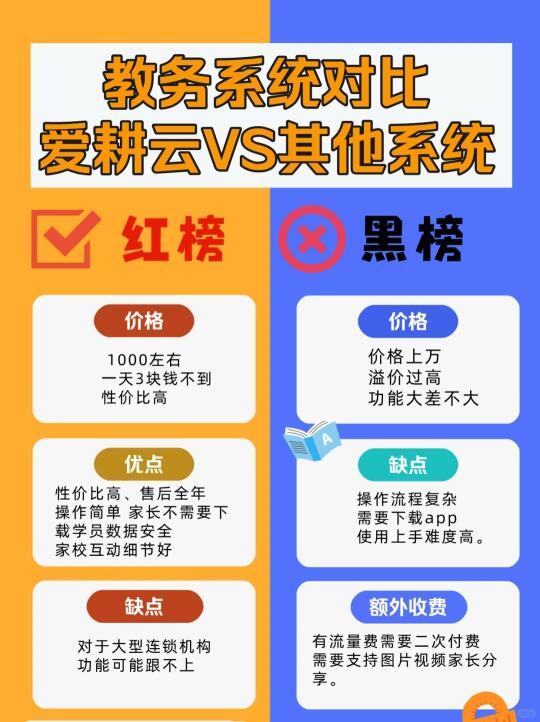 美术机构教务系统推荐：爱耕云VS其他系统