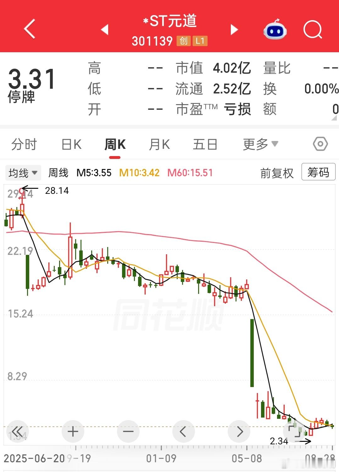 元道通信，上市前造假，上市后继续造假，最后一地鸡毛。保荐机构和审计机构就是个摆设