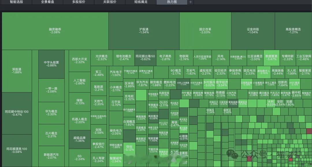 沪深300权重也开始跳水了!图1 是今天A股午盘收盘 后的概念热力图...对我们