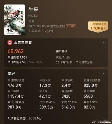 牛来票房破1100万 今夕是何年。。。大家真的都去看了吗？ 