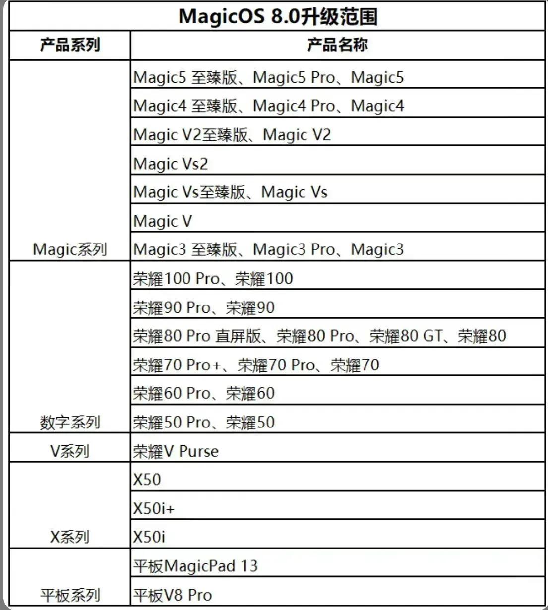 荣耀MagicOS 8系统升级范围的手机版本，快来看看你的手机型号在不在这个名单