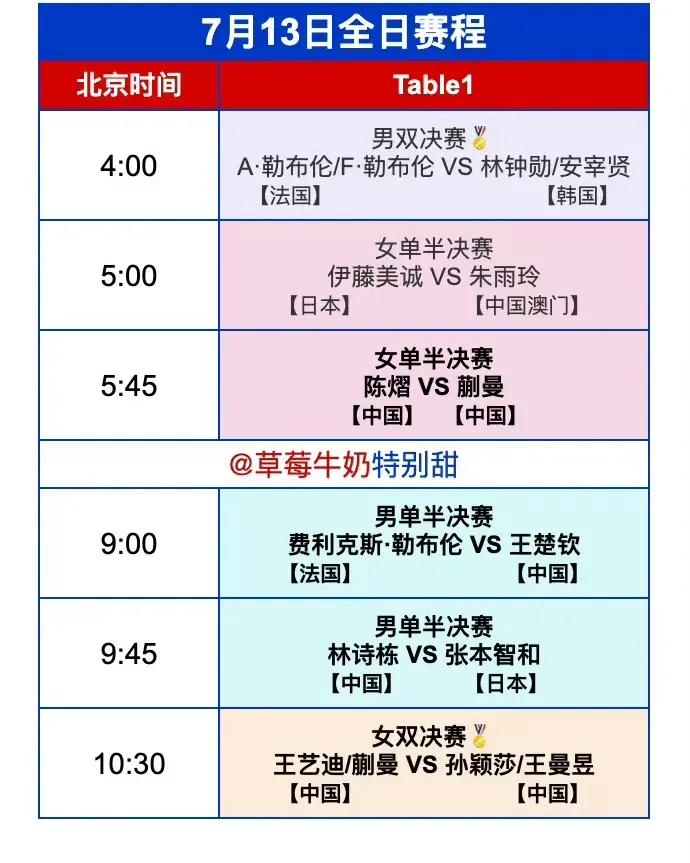 WTT美国大满贯，这次男单进入4强的球员，全是年轻队员。王楚钦是最大的，25岁，