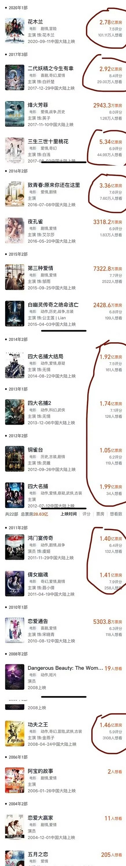 一直以为天仙电影都扑街原来票房不低啊……那为啥不演电影了呢 ​​​