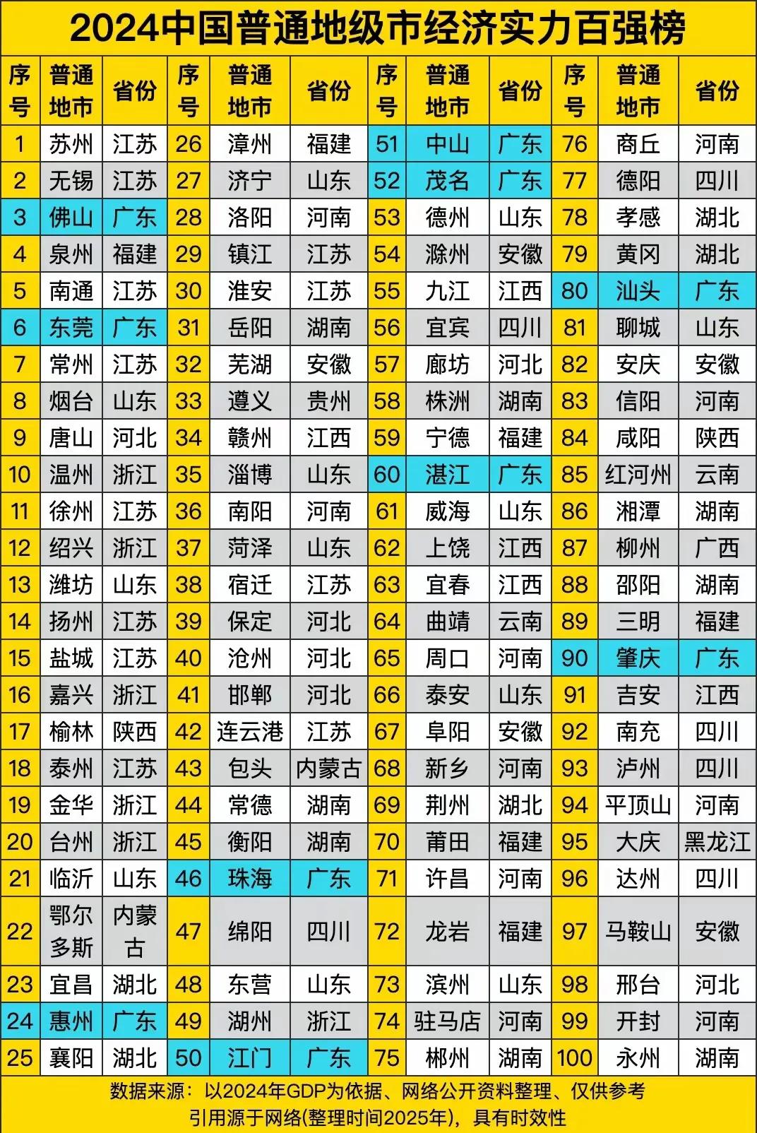 全国普通地级市经济不强排行榜，
除了所有省会城市以及全国5个经济强市中的单列市之