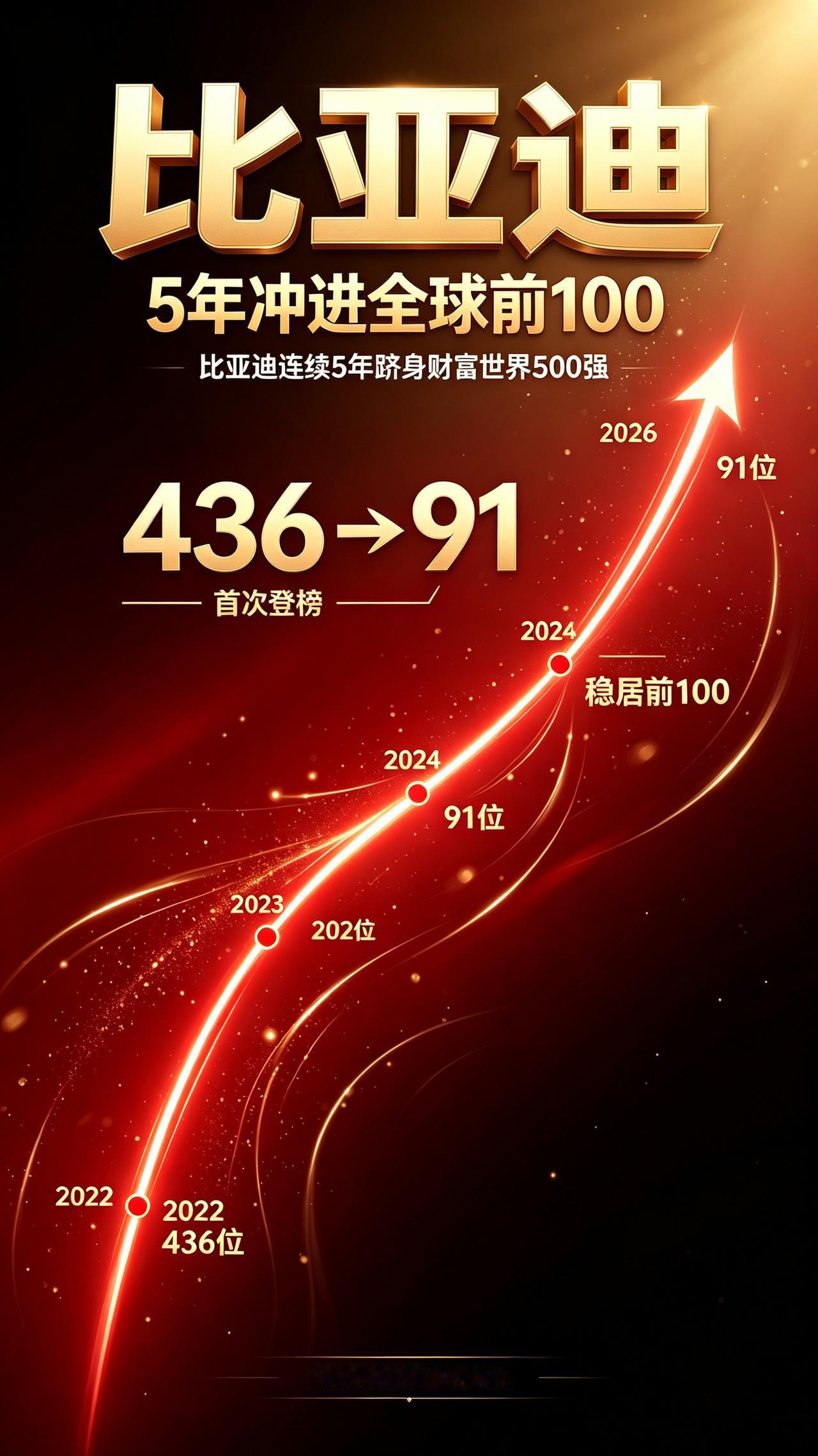 比亚迪明年冲进世界500强前70?比亚迪明年冲进世界500强前70?
回顾历史：