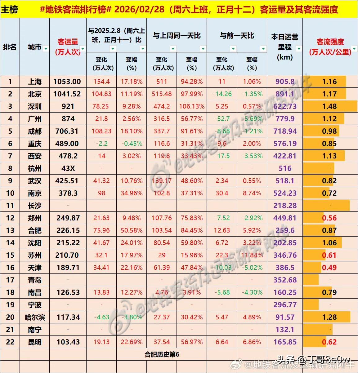 广州暴雨昨日地铁客流量为874万人次，被深圳地铁超越[呲牙][呲牙][呲牙] 爆
