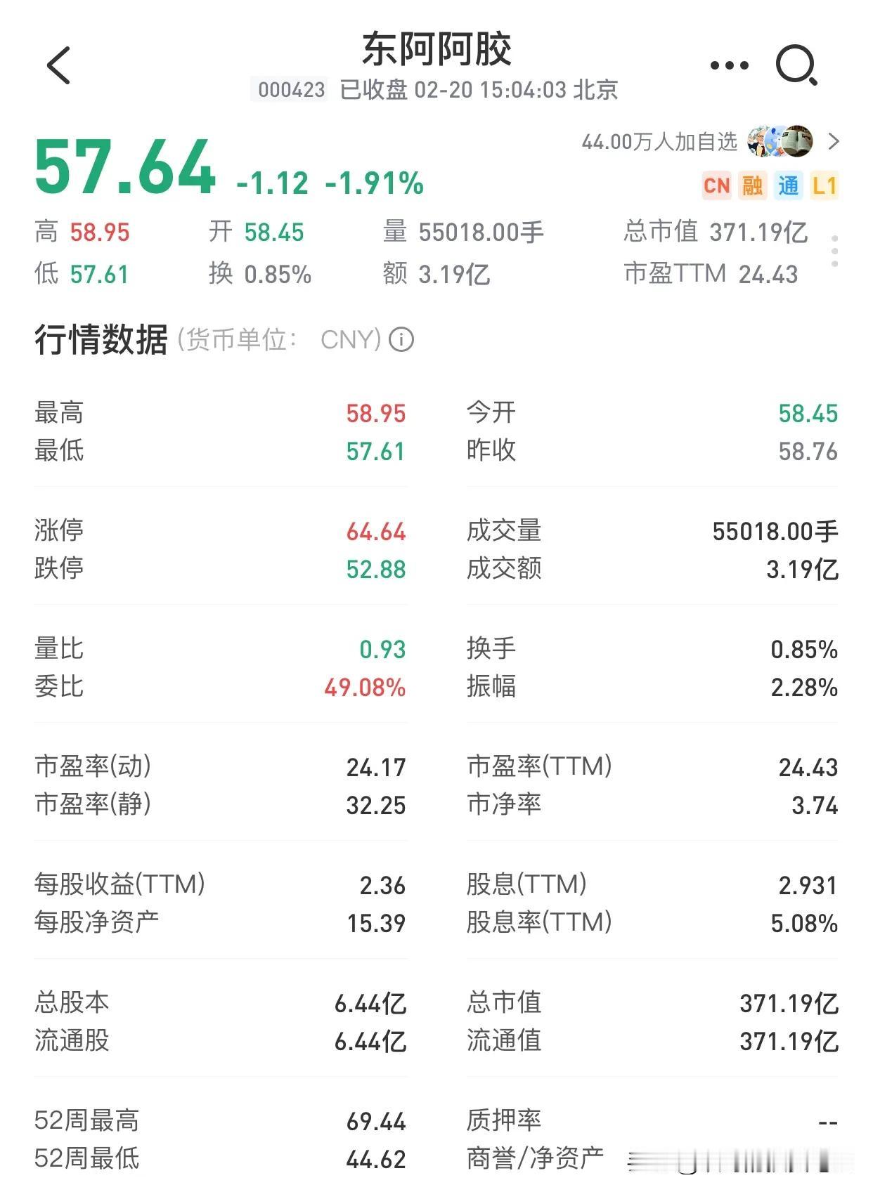 从估值的角度来看，25倍市盈率（PE）对于阿胶来说，处于合理区间，算不上被低估。