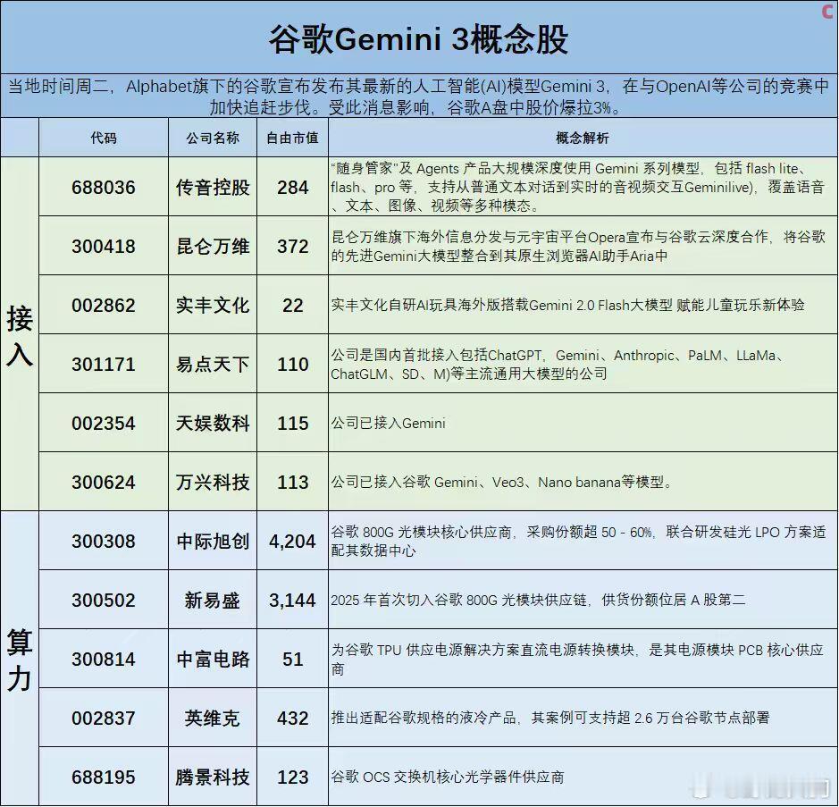 当地时间周二，Alphabet旗 下的谷歌宣布发布其最新的人工智能(AI)模型G