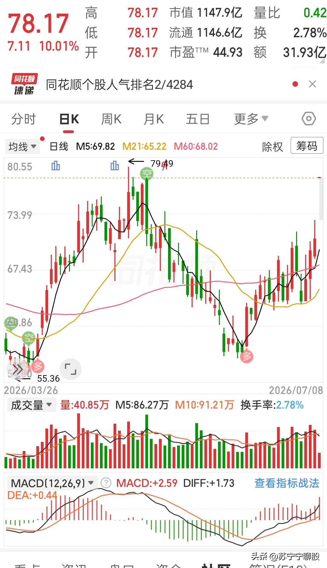今天这根一字涨停，看得不少人心里五味杂陈。
 
前期这一波冲高到七十九块多之后，