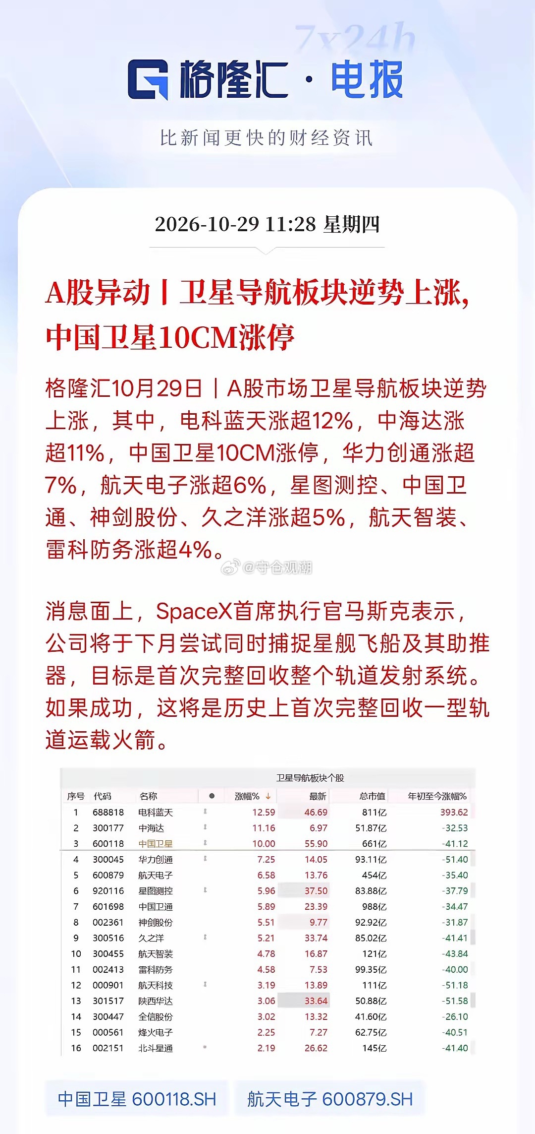 资金又换方向拉新题材了！卫星板块批量涨停，成为弱市里亮眼的短线热点。这种题材炒作