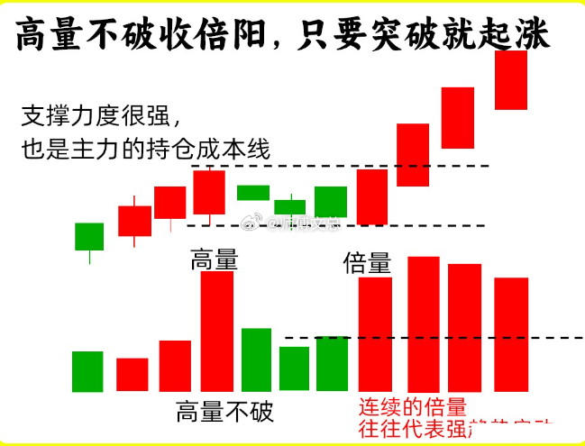 注意了！在所以有成交量形态里，我独爱倍量形态。为什么这么说，不管倍量下跌还是倍量