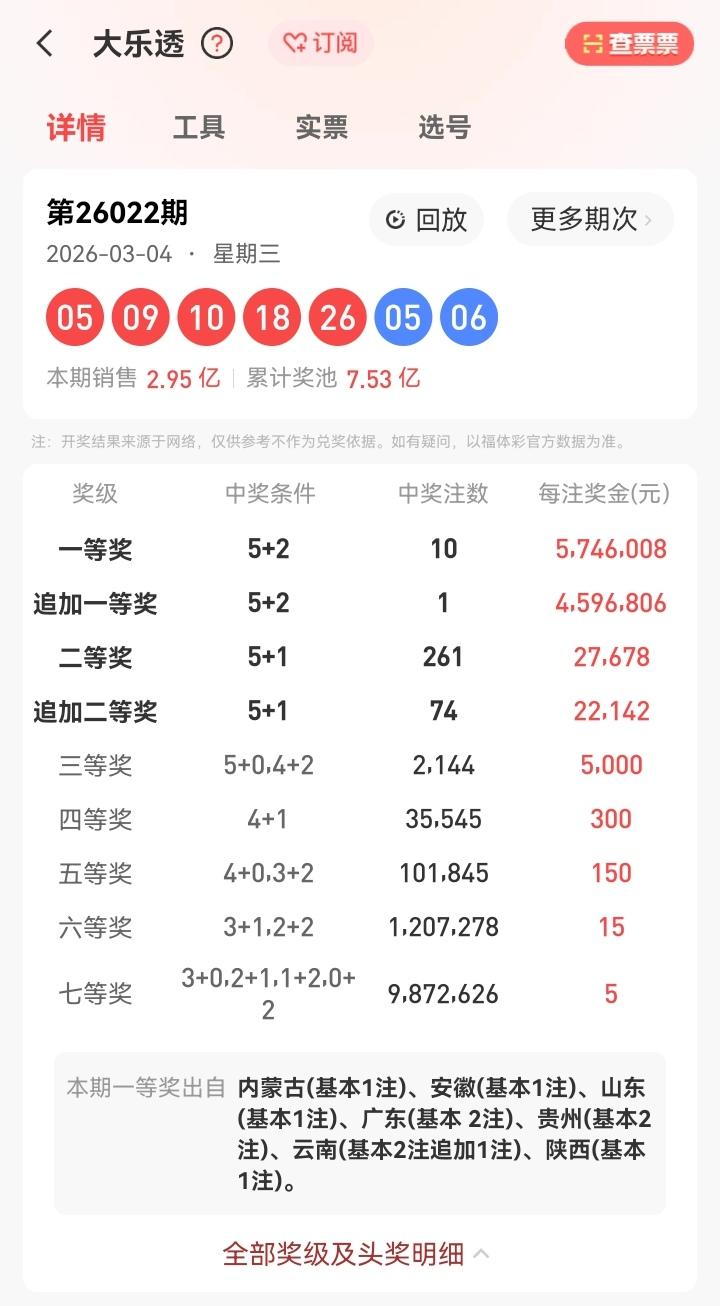 3月4号星期三，大乐透开奖号码揭晓：05、09、10、18、26—05、06。本