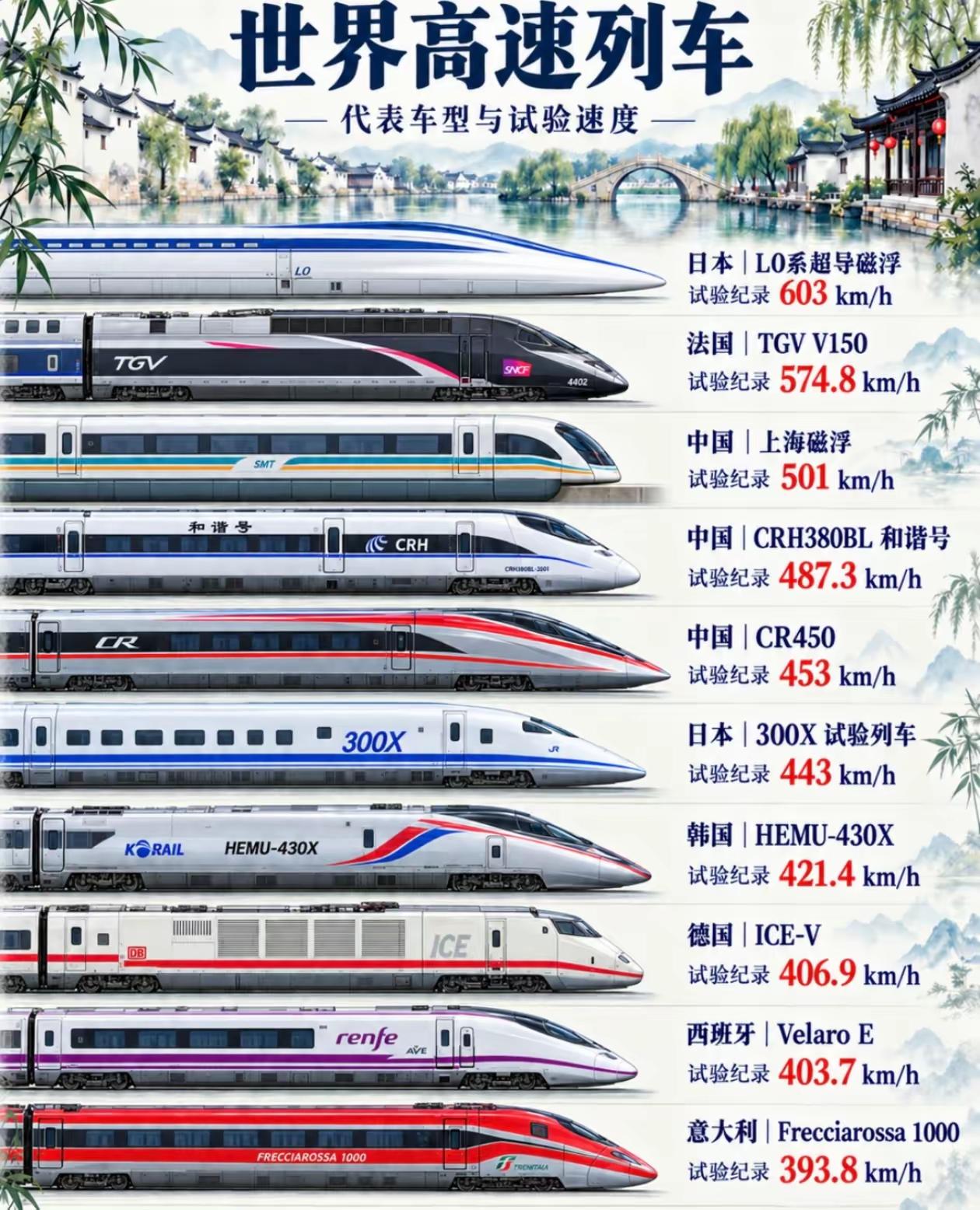 世界高铁速度的十大记录，393.8km每小时是入门数据，最高的实验时速更是突破了