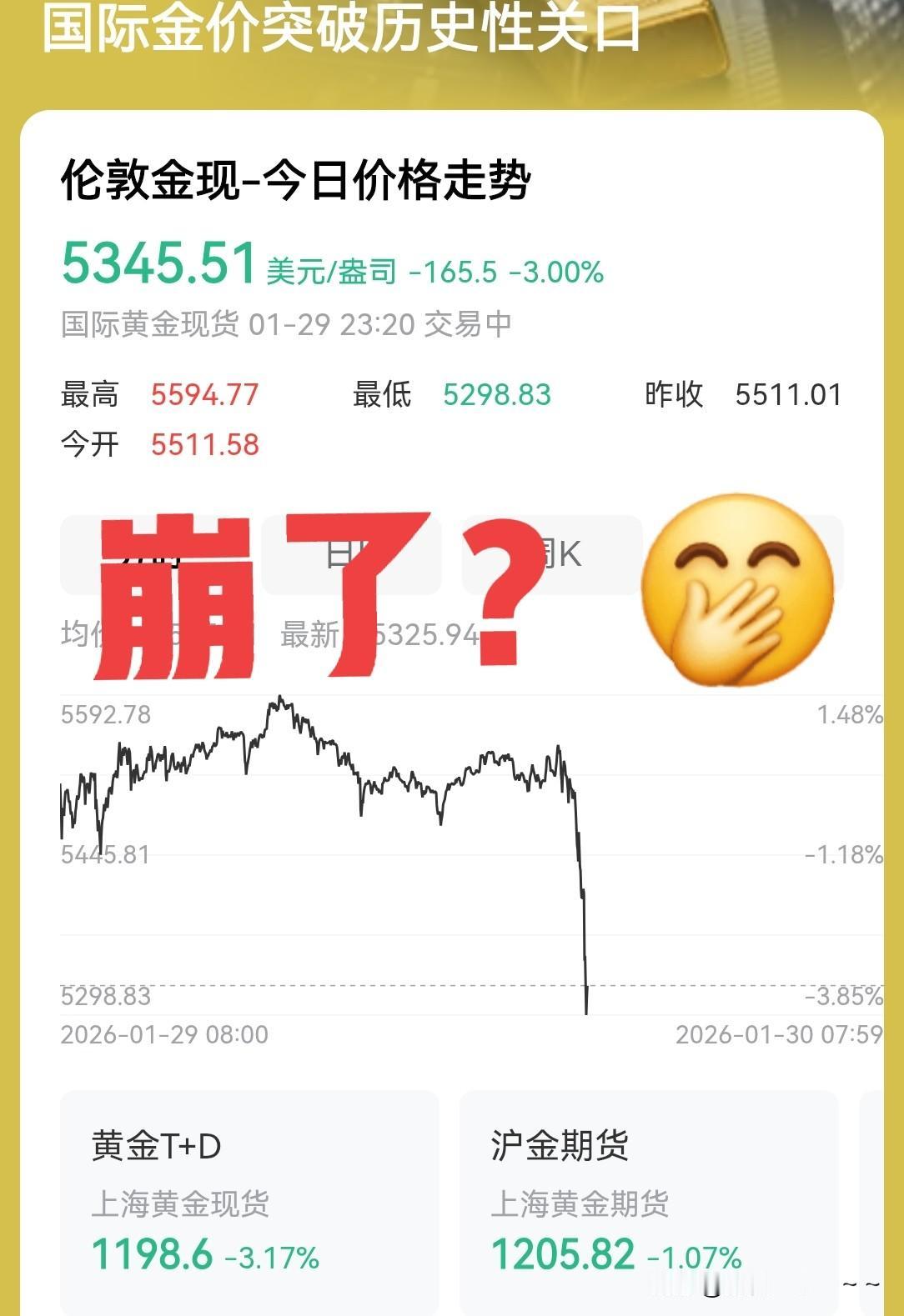 快讯！快讯！
黄金，开始挑水了！看看伦敦金现，已经下跌3%，可以说是直线跳水啊，