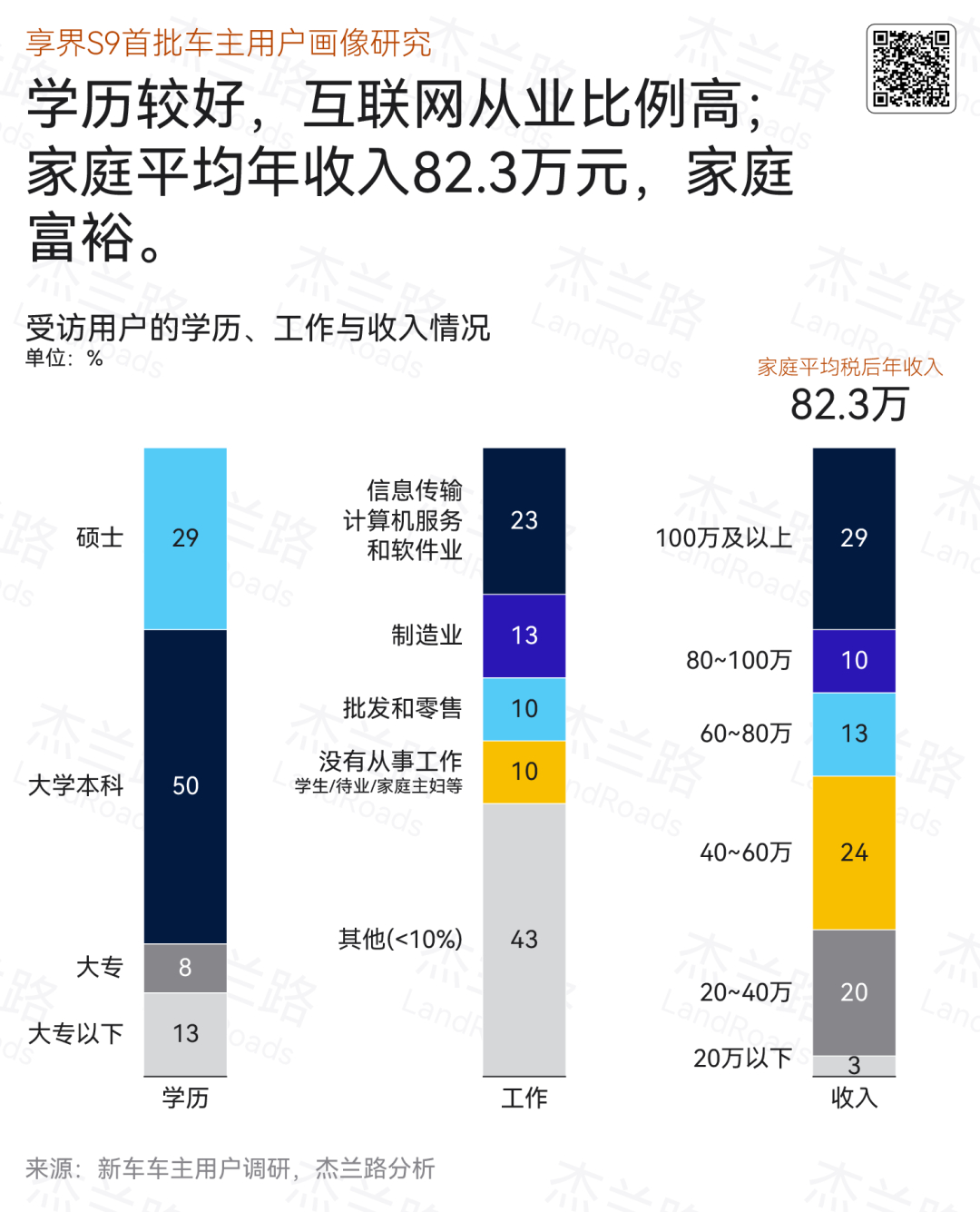 看一个享界S9车主群体的调研报告，这群体太狠了，近4成用户的家庭年收入在80万以