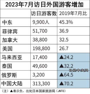 今年7月，访日游客232.6万，恢复至2019年同期的8成，中国内地游客恢复约三