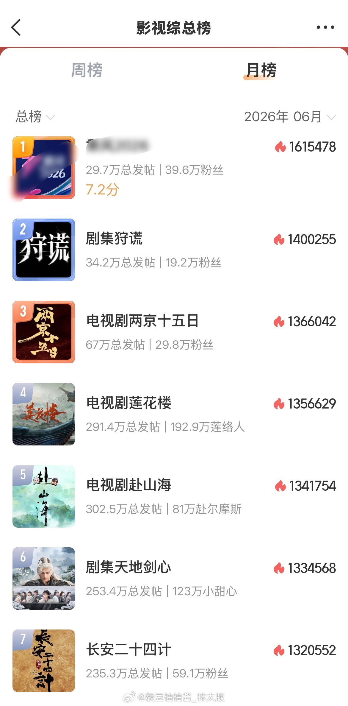 成毅又屠榜六月影视综超🌸总榜月榜！除了一档实时在热播的综艺占了一，要知道，成毅
