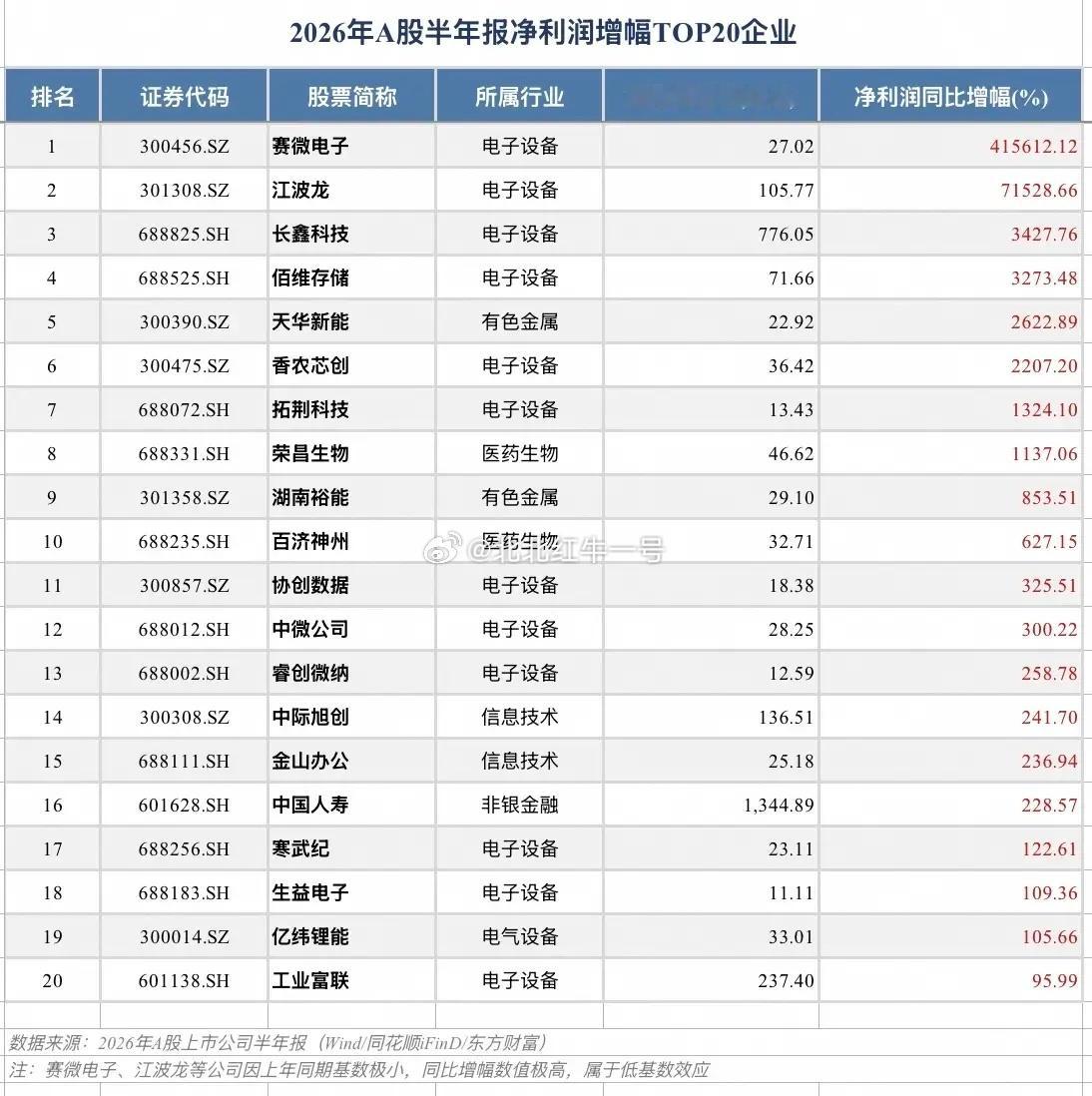 A股半年报利润率增幅Top20。半导体周期反转与AI算力爆发是核心主线电子/半导