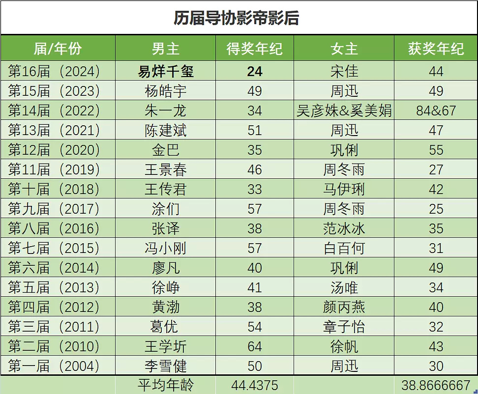 四字啊 24岁影帝 比历届平均年龄小了整整20岁 ​​​