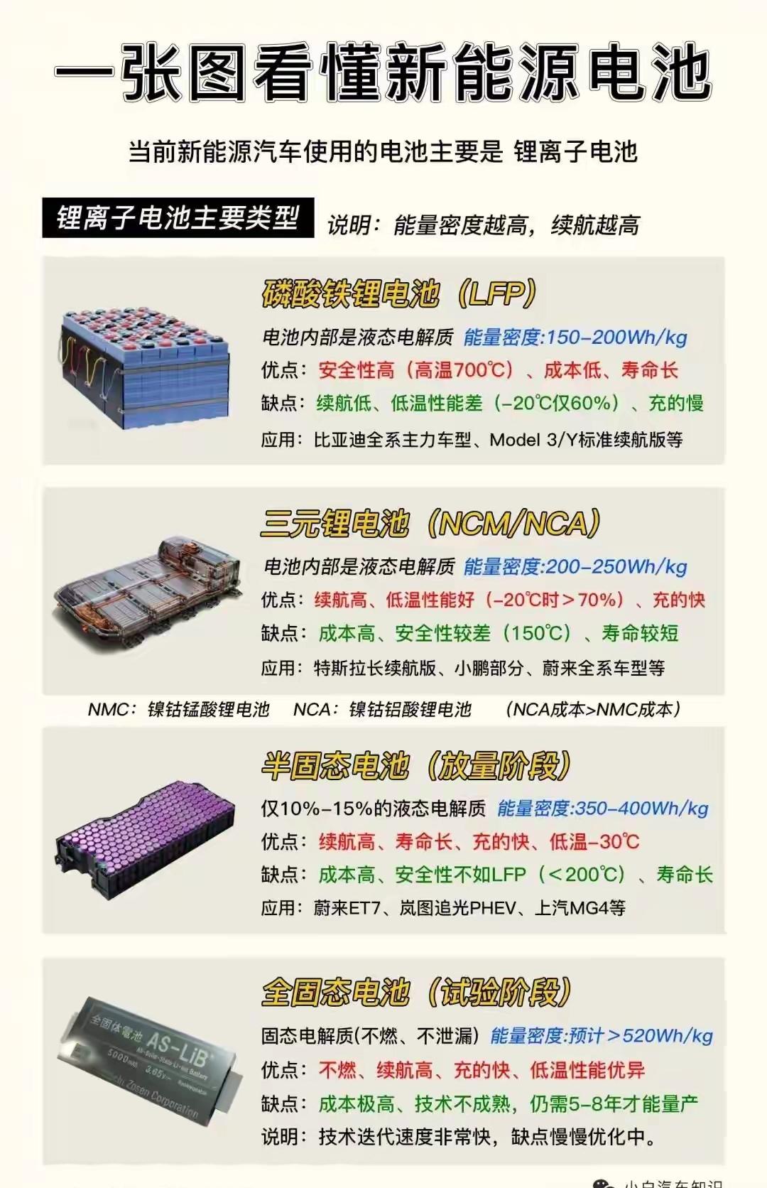 当今新能源汽车领域主流电池类型为锂离子电池，具体细分及特点如下：
 
1. 磷酸