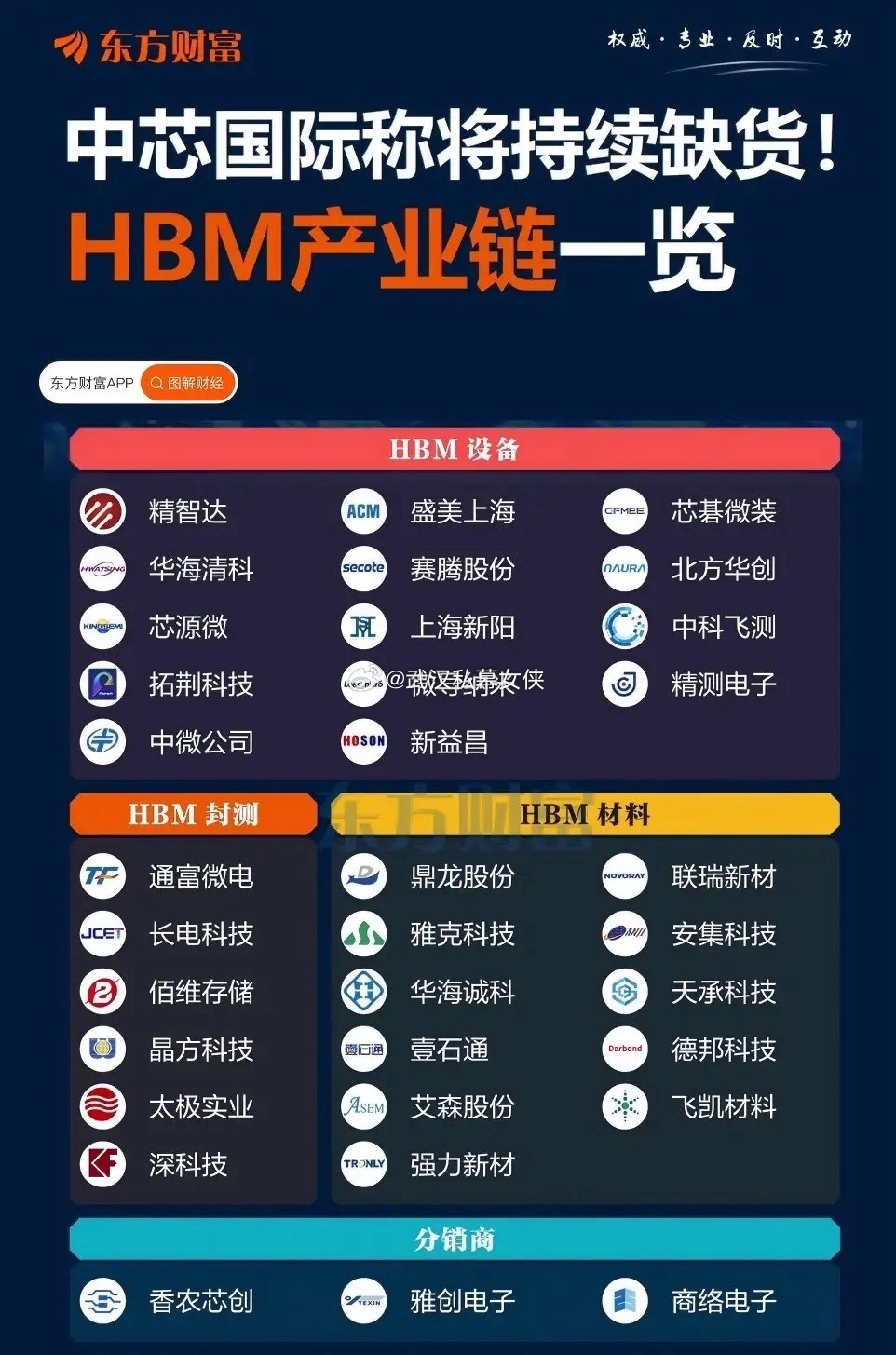 存储HBM涨价吹风，HBM会对DRAM和NAND牛市形成接力吗？二季度存储价格增