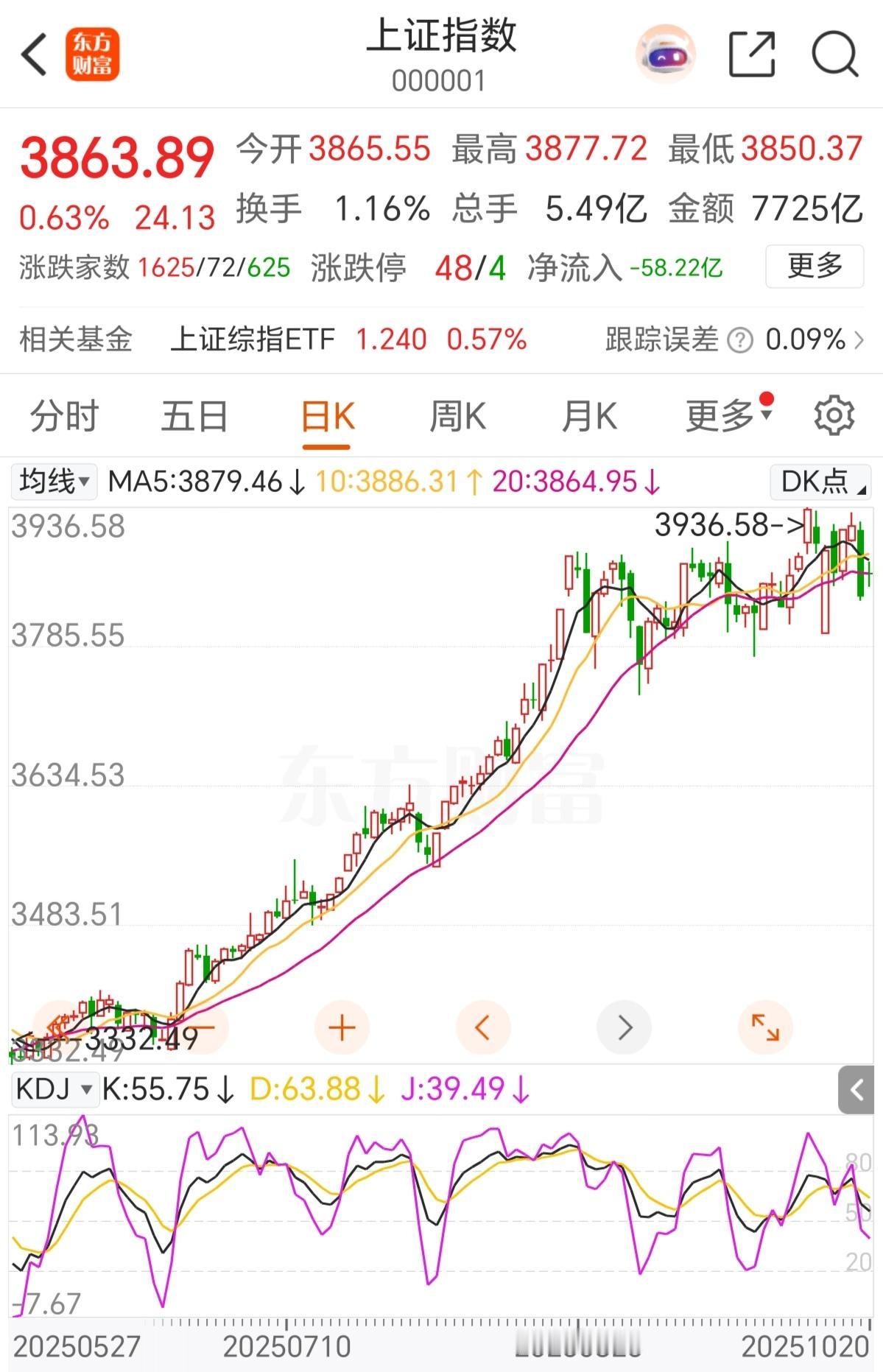 今年A股和美股的走势差不多，A股还略强一点比美股的涨幅还大一点，说明：曾经的中国