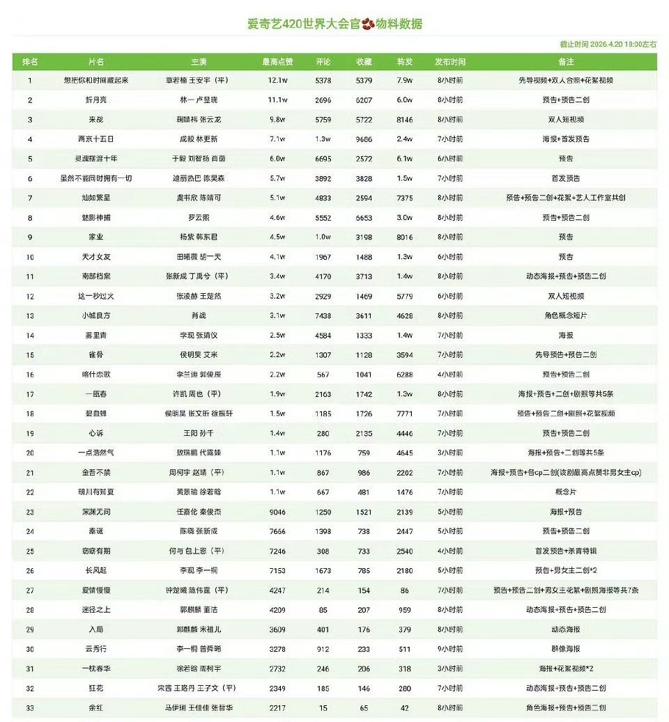 爱奇艺世界大会官抖剧集物料数据 