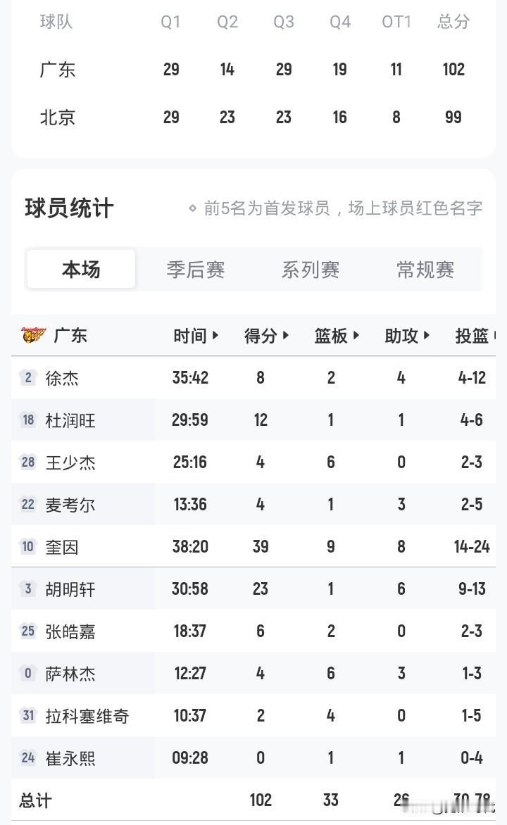 广东加时102-99北京
大比分1-1