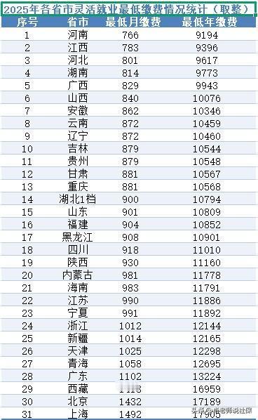 2025年各省市灵活就业职工养老保险最低缴费情况整理
根据今年各省公布的缴费基数