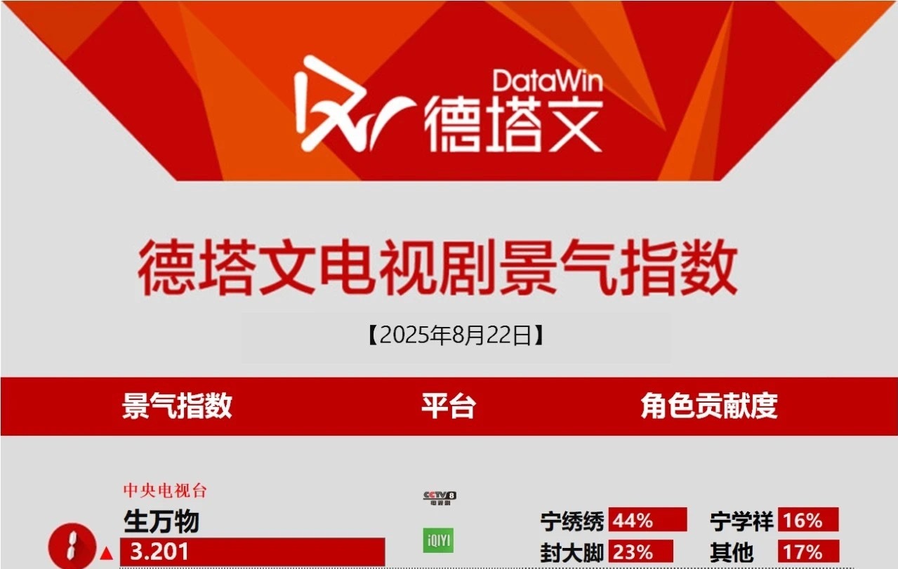 生万物德塔文破3.2又一个2025年冠拿下[拳头]杨幂生万物真的做到了万物生 ​