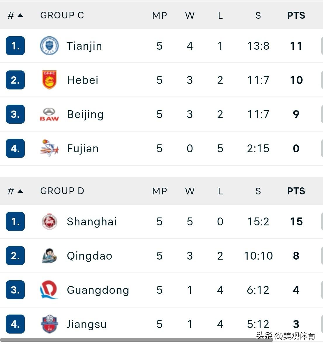 2025-26赛季中国男排职业联赛第二阶段小组赛积分榜
第一组：天津、河北、北京