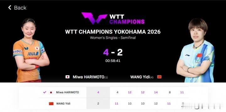 张本美和，终结了此前对王艺迪的4连败！
而大迪以11-4、10-12、10-12