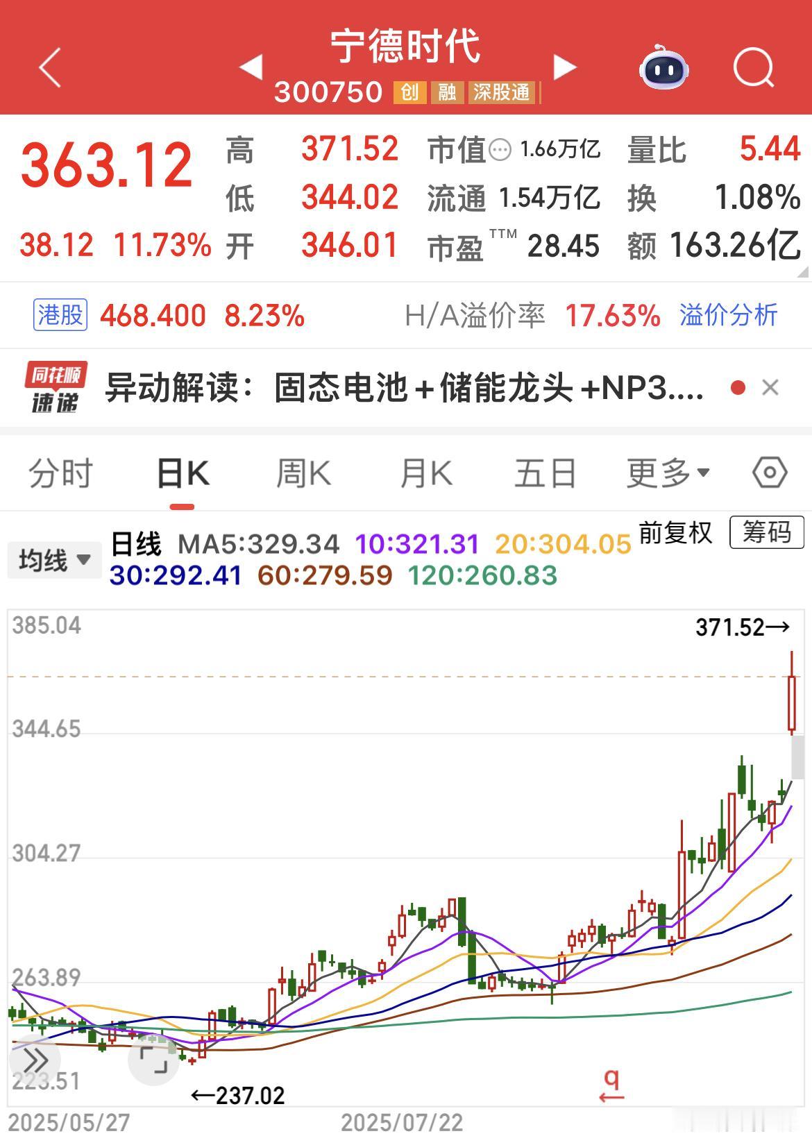 宁德时代盘中创历史新高！