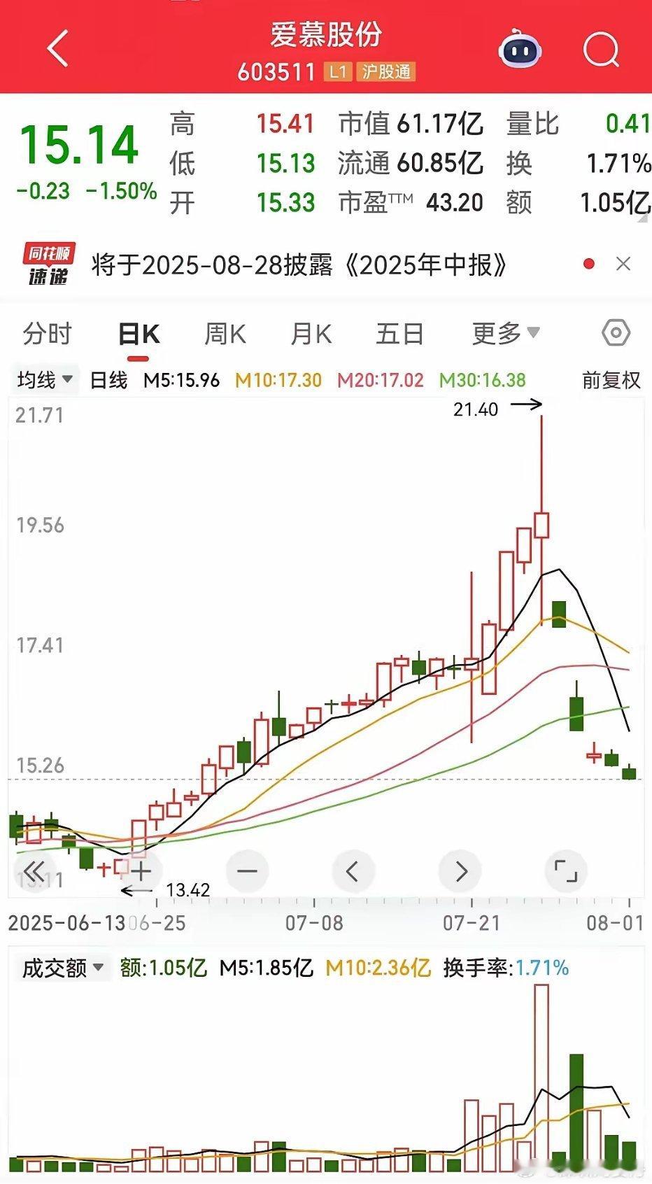 本周最惨的股出来了，没有之一，5天5跌，并且还有两个跌停板。​爱慕股份，惨遭A杀