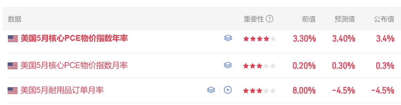 今晚众多美国经济数据公布。
首先美国5月核心PCE物价指数月率 0.3%，
市场