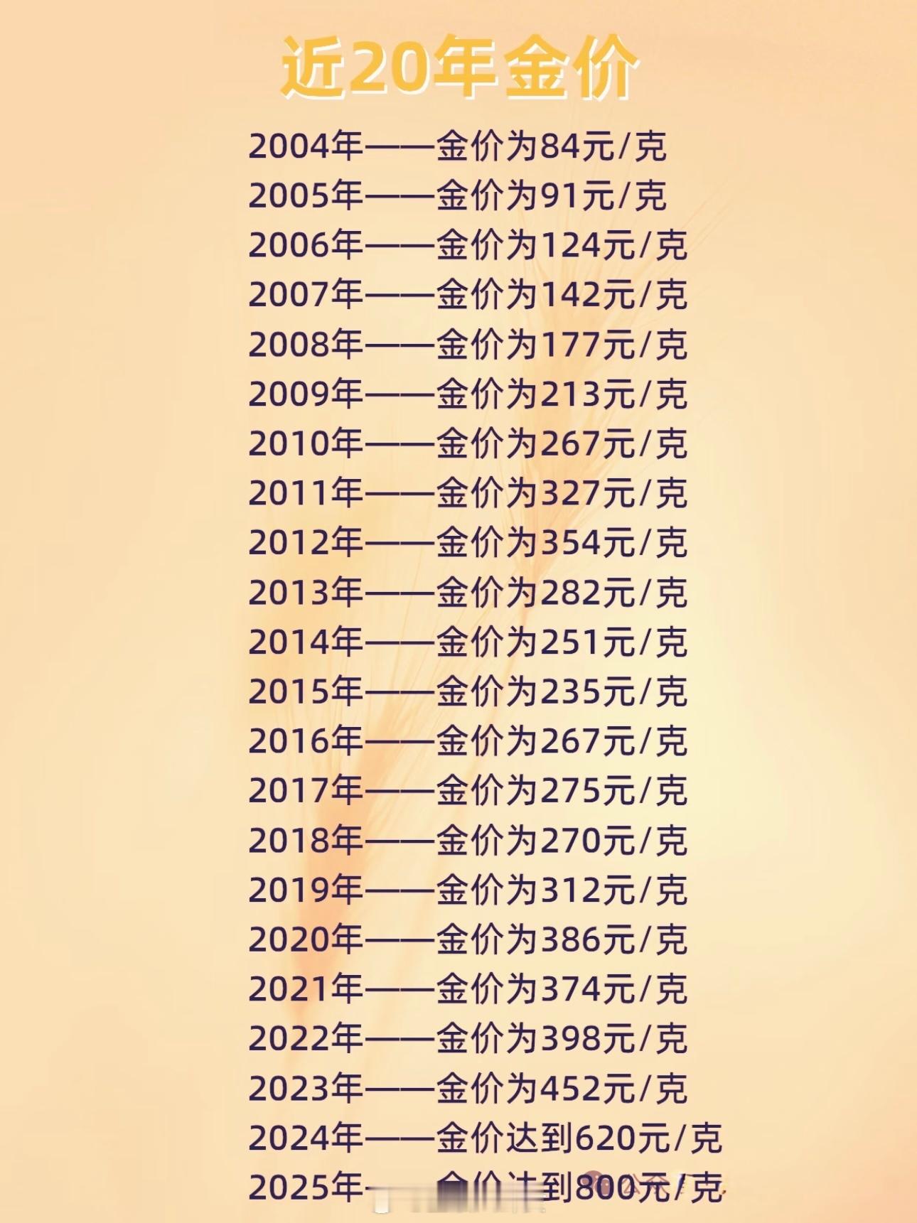 金价金饰价格涨到1091元了，你们在哪一年购入过黄金[思考] ​​​