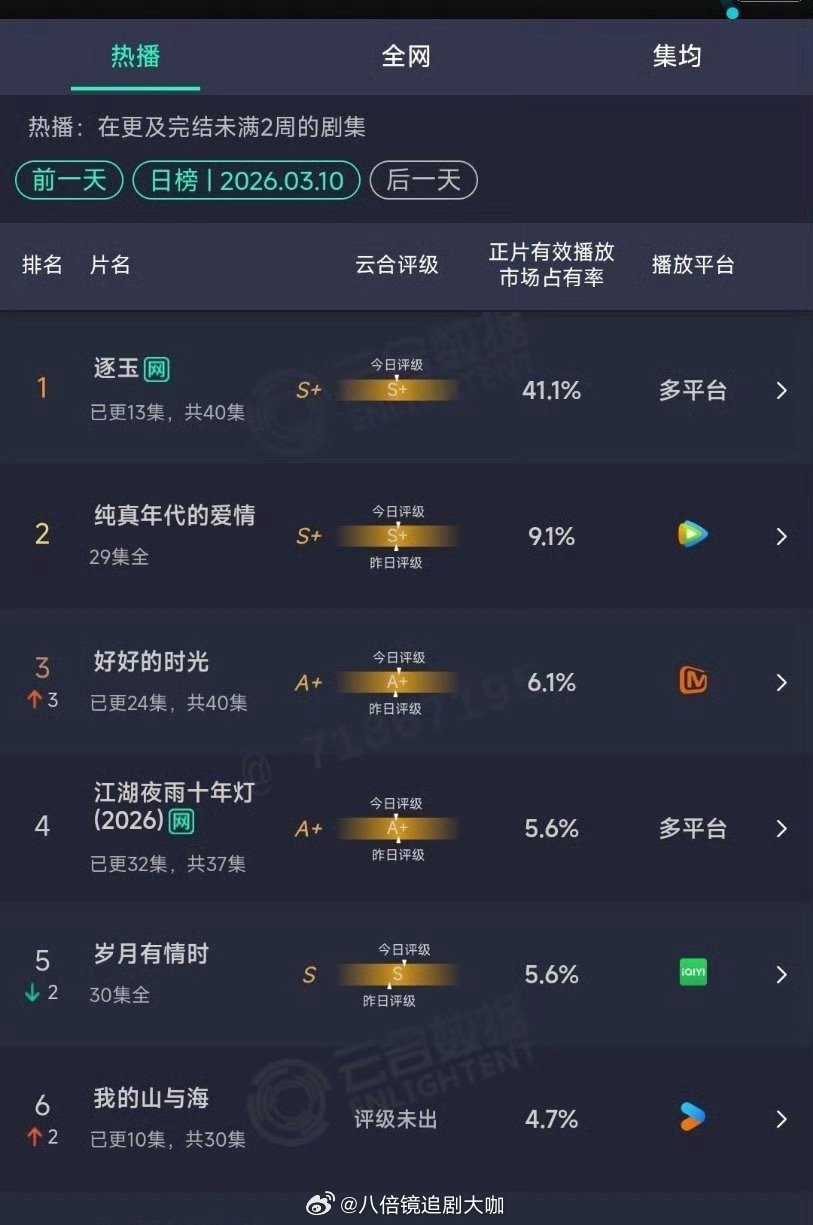 逐玉成第七部破40%的影视剧就是说这下粉丝心可以放肚子了吧，电视剧《逐玉》也太争