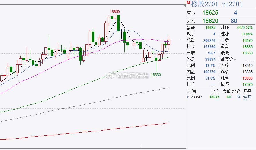 会员群橡胶多单短线目标到位，已提示减持或止盈这个位置微博和铁粉群都有说过，无非是