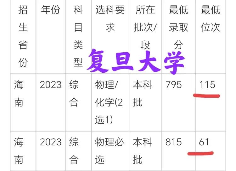 在海南、考上复旦大学有多难？2021-2023年，复旦大学（不含上海医学院）在海