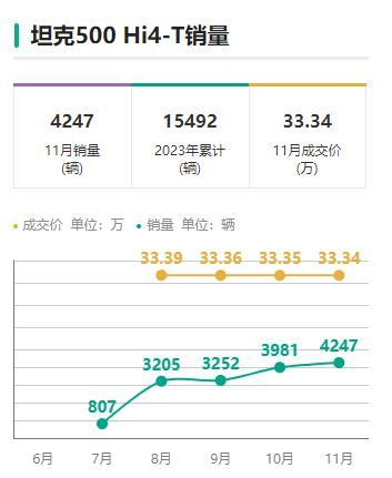 坦克品牌虽然是一个硬派越野车品牌，但其在销量方面已经全面超越长城旗下的高端品牌魏
