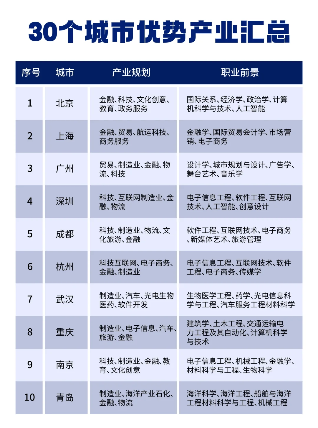 📢大学生找工作，城市产业情况真的很关键