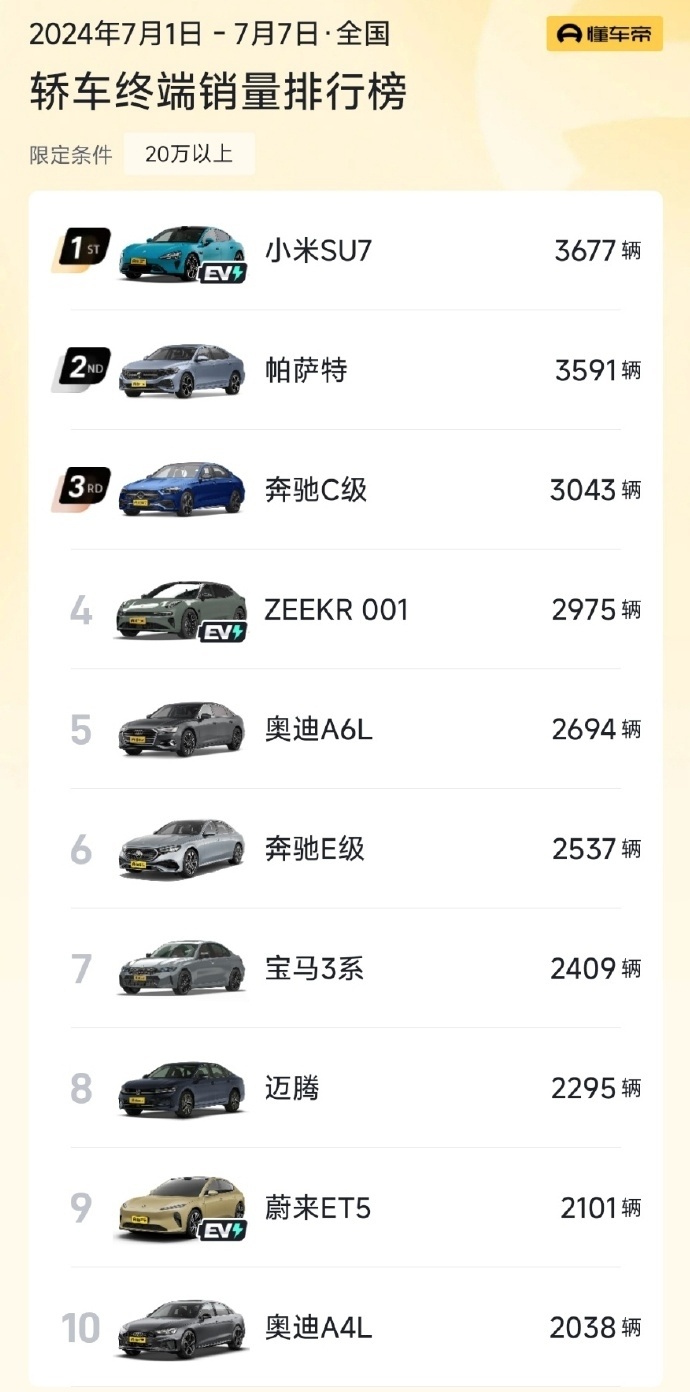 7月份第一周，中国20万以上的所有轿车里，小米SU7销量第一！！！注意，是所有轿