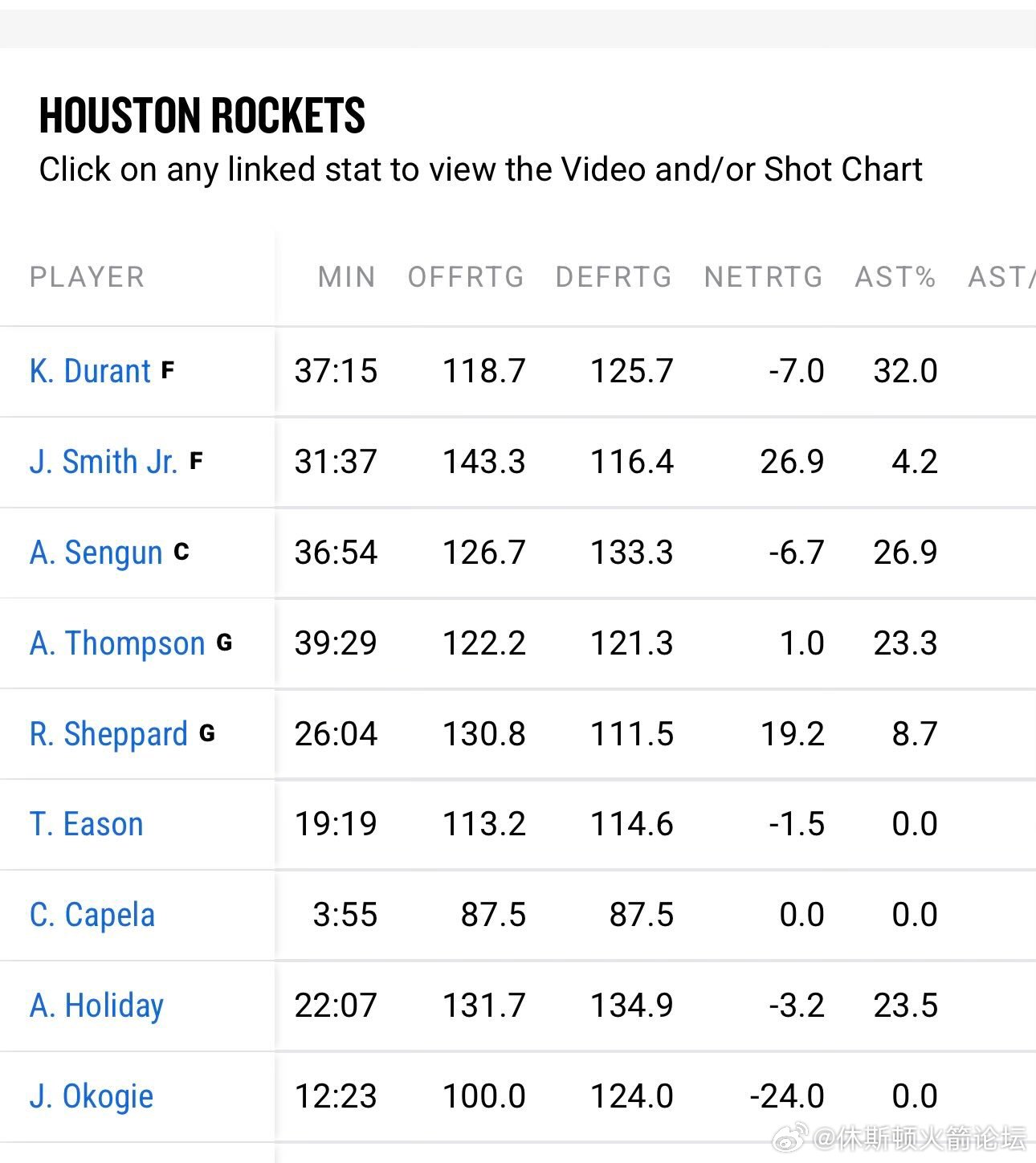 昨天火箭战胜勇士的比赛中，谢泼德在场时球队表现十分出色。他在出战的26分钟里，正
