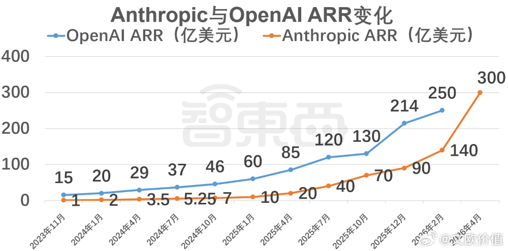 Anthropic年化收入突破300亿美元，超越OpenAI成为全球AI行业收入