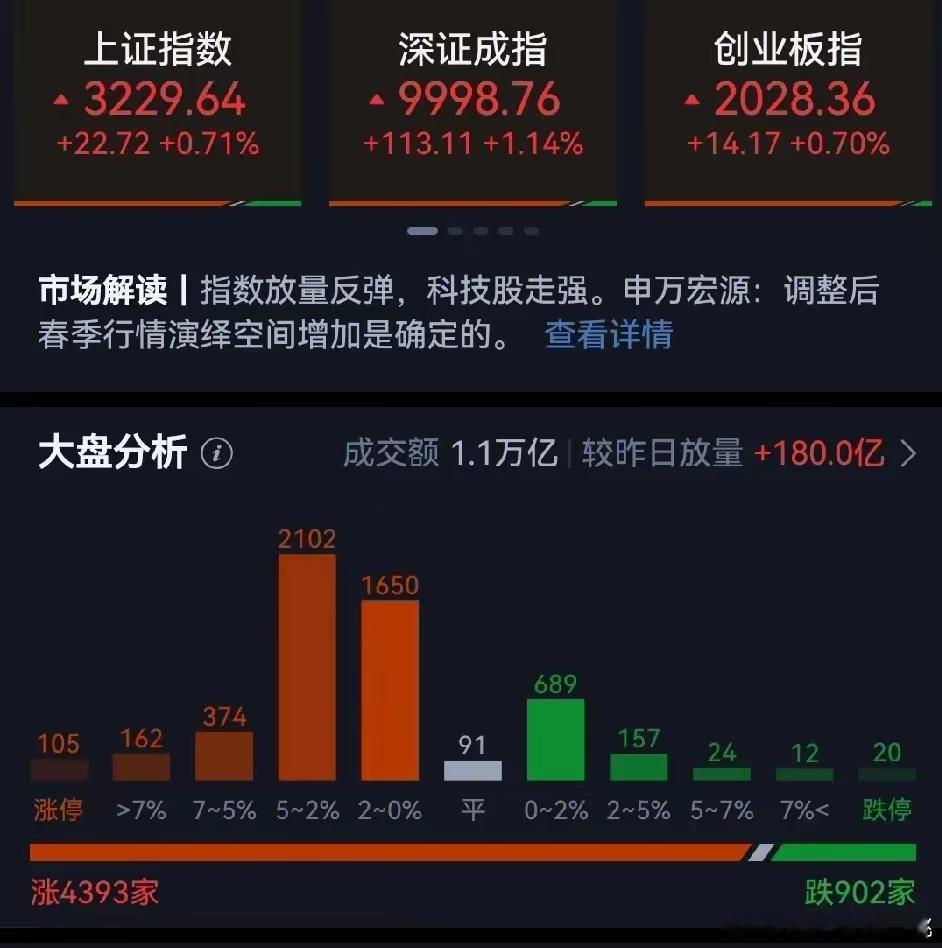 1.7股市收评      普涨之后的隐患     今天大盘走得比想象中好，冲上了