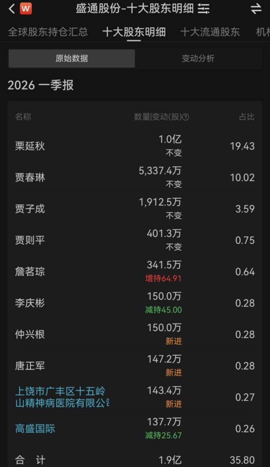 精神病院竟成A股前十大股东，千万元投资引市场热议。
近日，上市公司盛通股份发布一