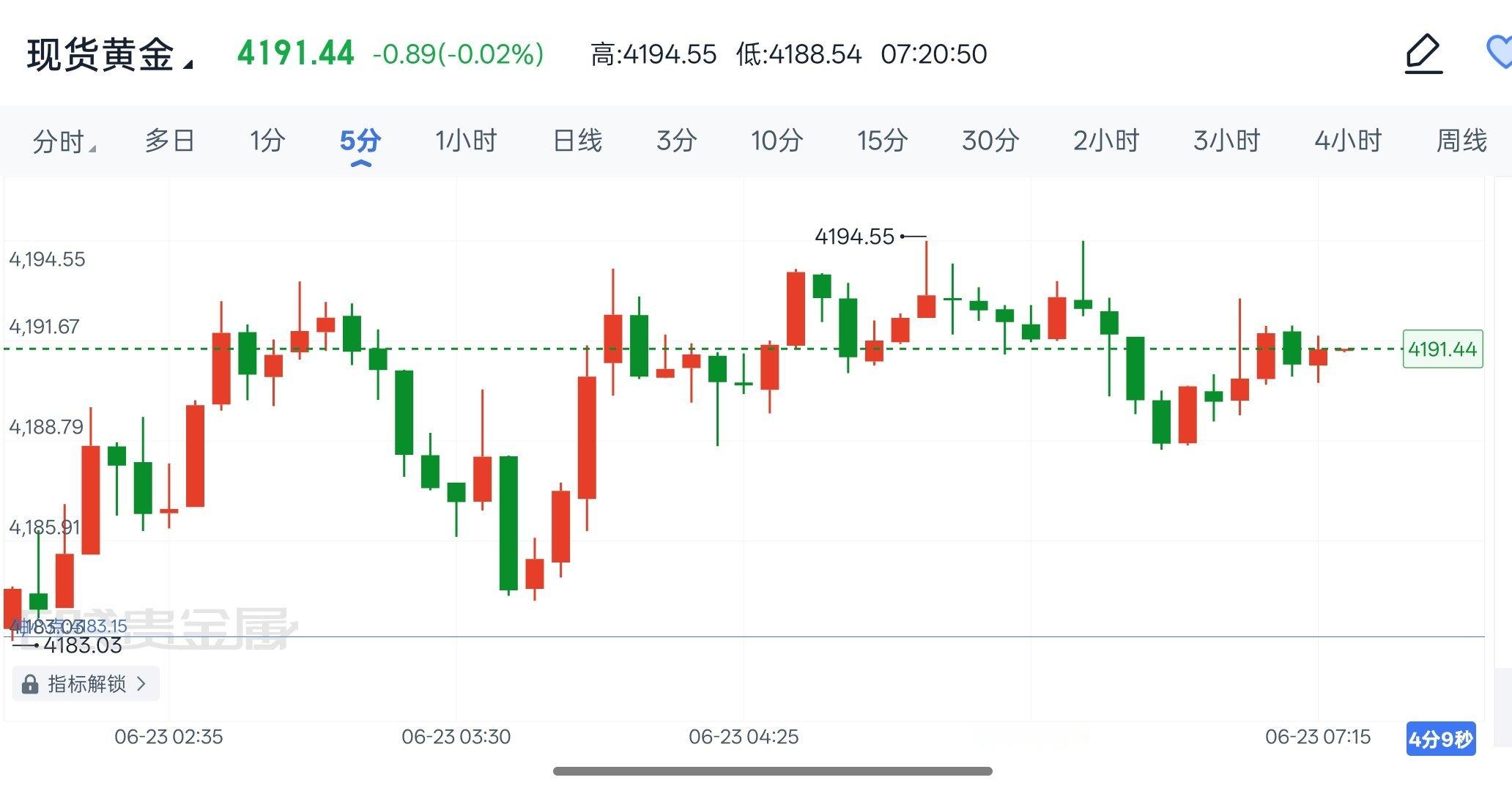 现货黄金金饰迎来抄底价  2026年6月23日现货黄金早间解析隔夜金价超跌反弹，