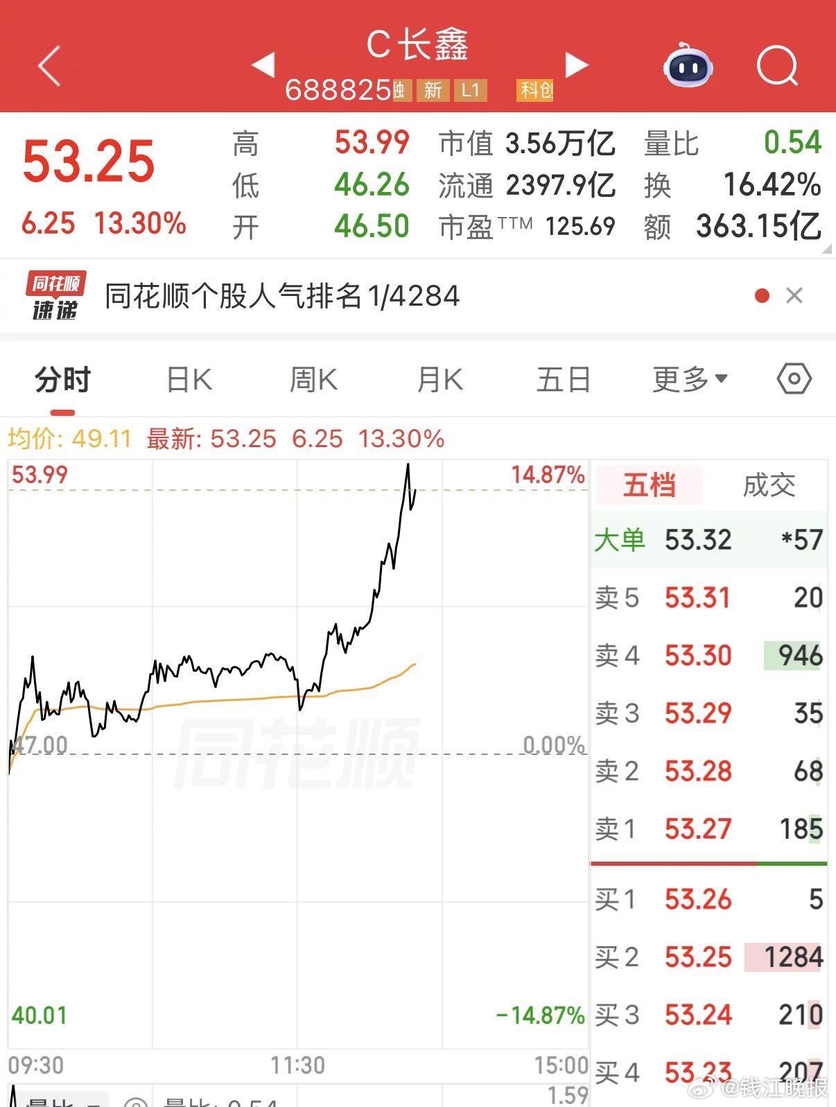 #长鑫科技涨超14%# 截至发稿，三大指数全线翻红，创业板指涨逾2%，此前一度跌