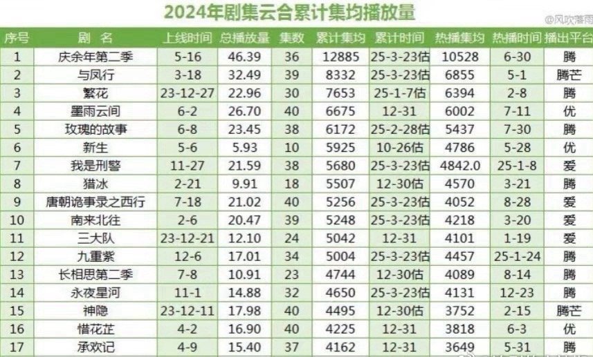 孟子义算是吃到了一番剧热播的红利吧九重紫一番集均4400w，后续的百花杀是绝对的